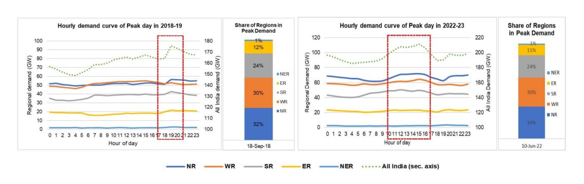 All-India-and-regional-demand-curve-of-peak-day-of-year-FY2019-and-FY2023.jpg