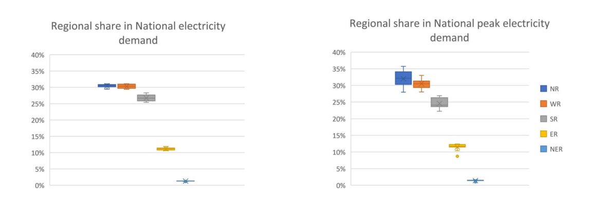 Regional-share-in-annual-all-India-grid-demand-and-peak-electricity-demand-2012-2022-scaled.jpg