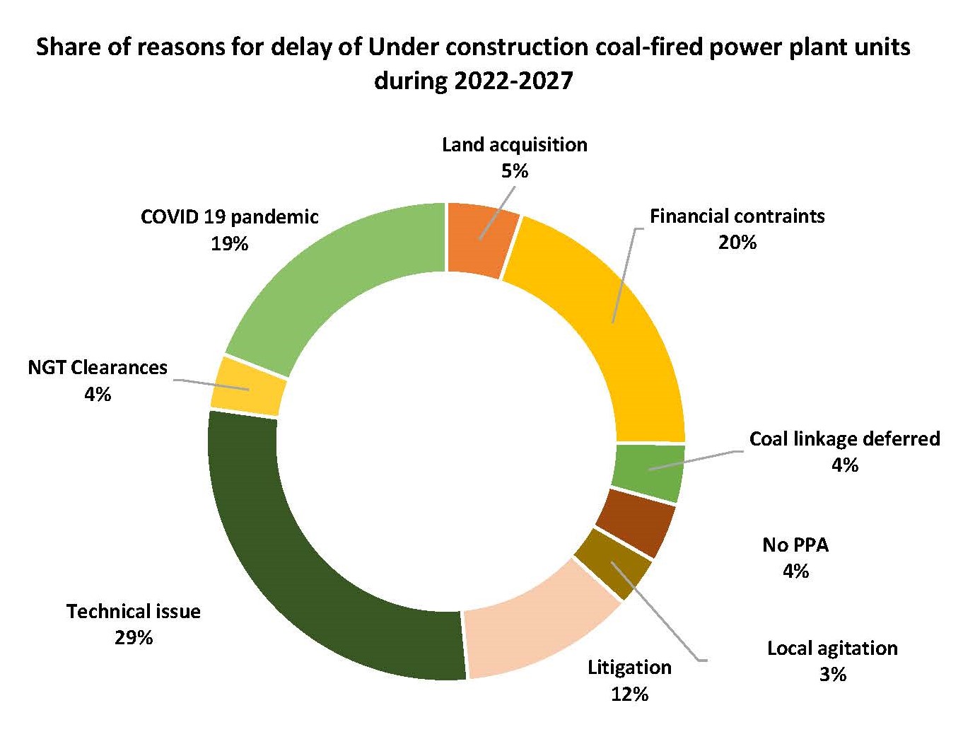 insights-on-under-construction-coal-fired-power-plants-in-india