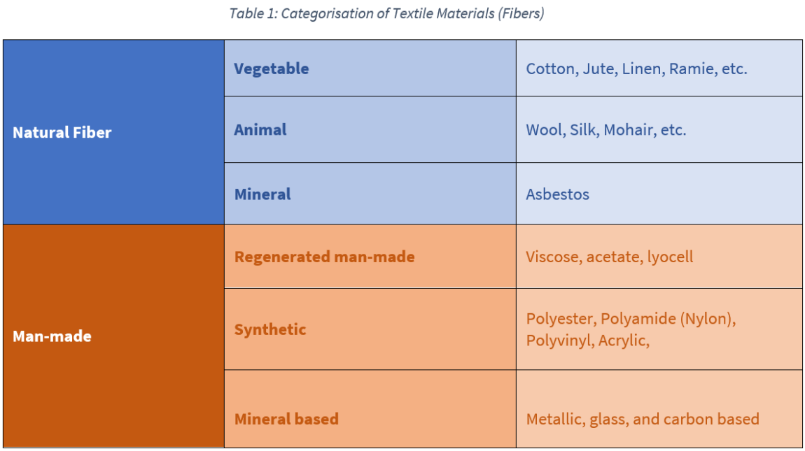 Categorisation-of-textile-material.png