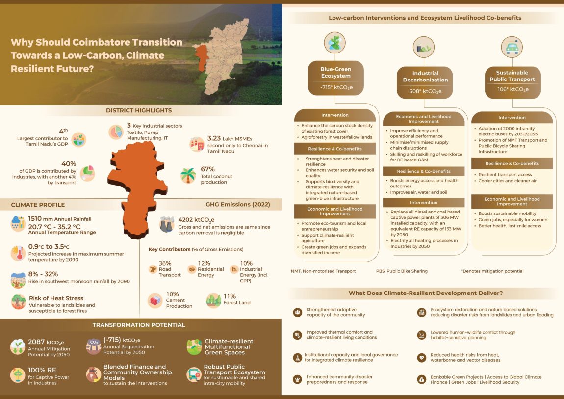 Coimbatore-Decarbonisation-Action-Plan-Report_infographics1-scaled.jpg