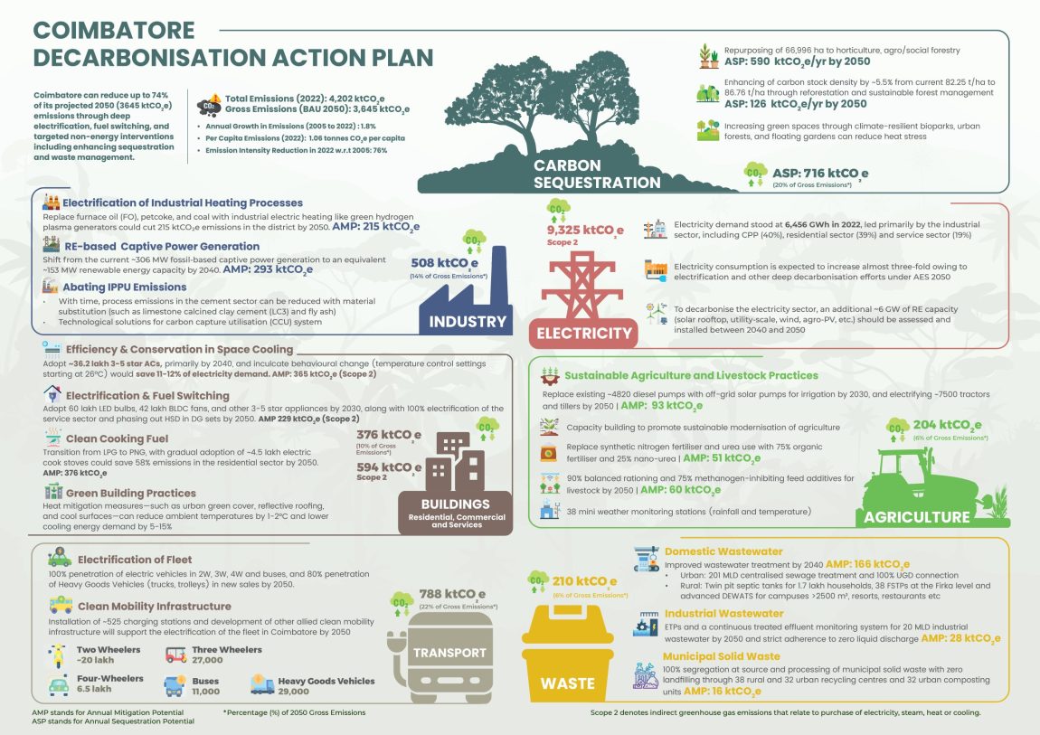 Coimbatore-Decarbonisation-Action-Plan-Report_infographics2-scaled.jpg