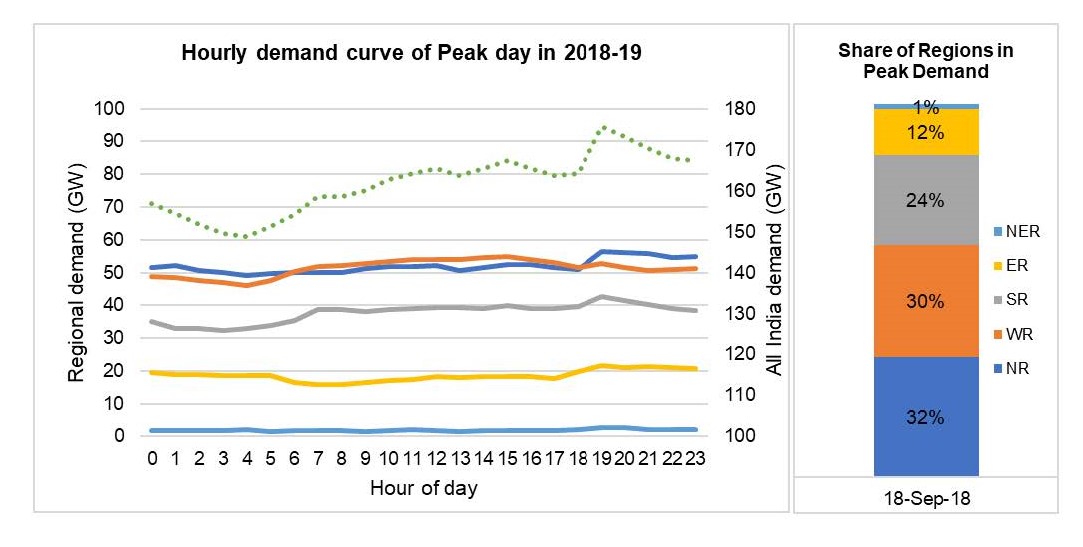 Figure2_All-India-and-regional-demand-curve-of-peak-day-of-year-FY2019-and-FY2023_Page_1.jpg