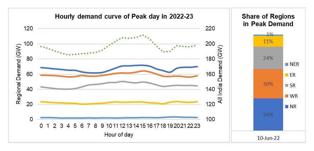 Figure2_All-India-and-regional-demand-curve-of-peak-day-of-year-FY2019-and-FY2023_Page_2.jpg