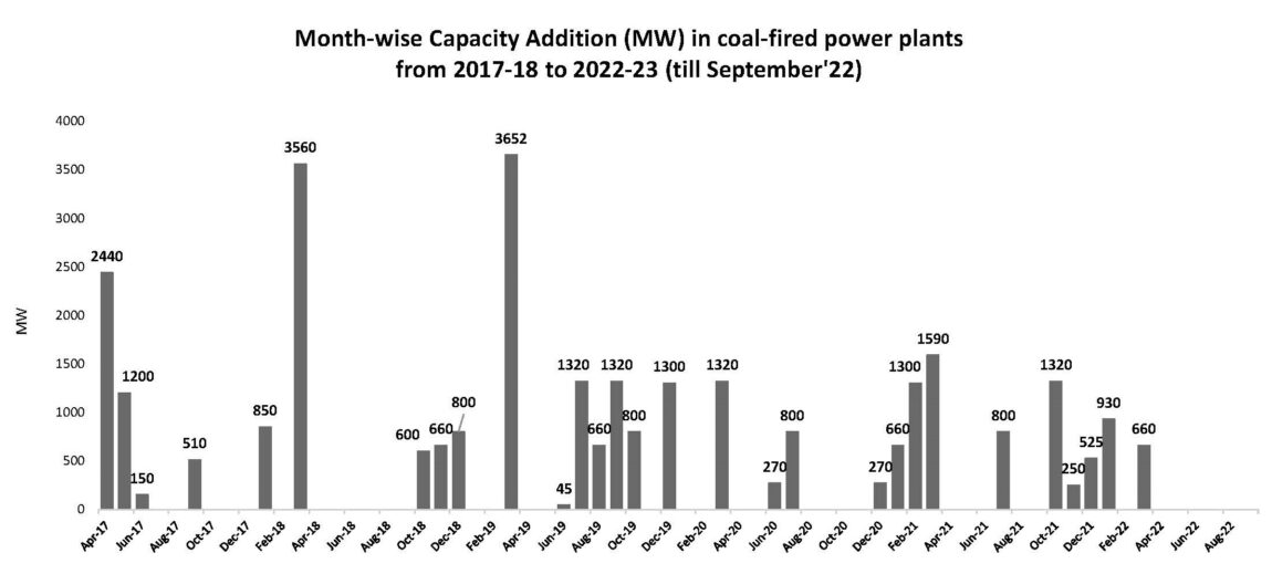 Month-wise-Capacity-Addition-MW-in-coal-fired-power-plants.jpg