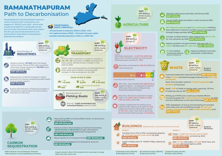 Ramanathapuram's Visual Insights