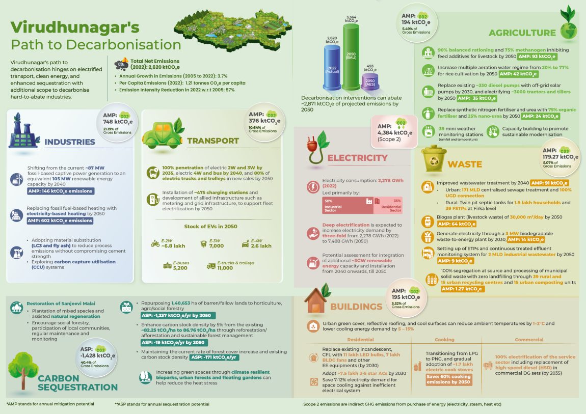 Virudhunagar-decarb-Infographic.jpg