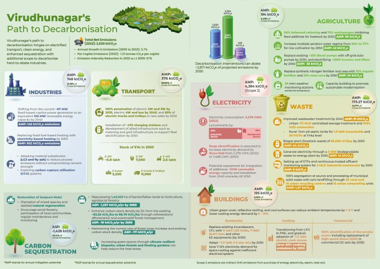 Virudhunagar's Visual Insights